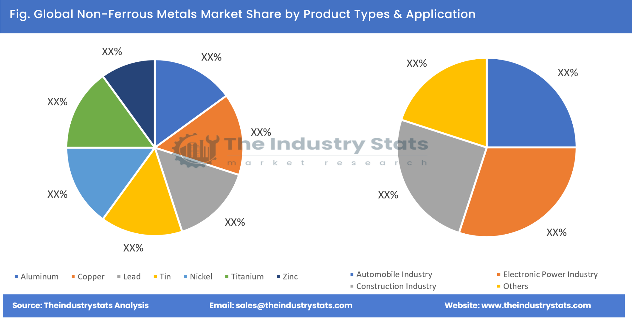 Non-Ferrous Metals Share by Product Types & Application